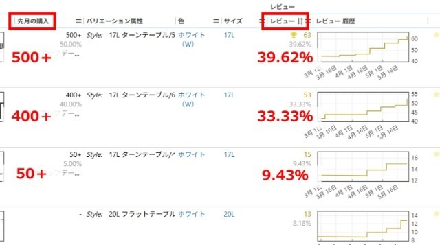 Keepaの拡張機能画面|バリエーションごとの「先月の購入数」と「レビュー数」が表示されている場所を図示した画像