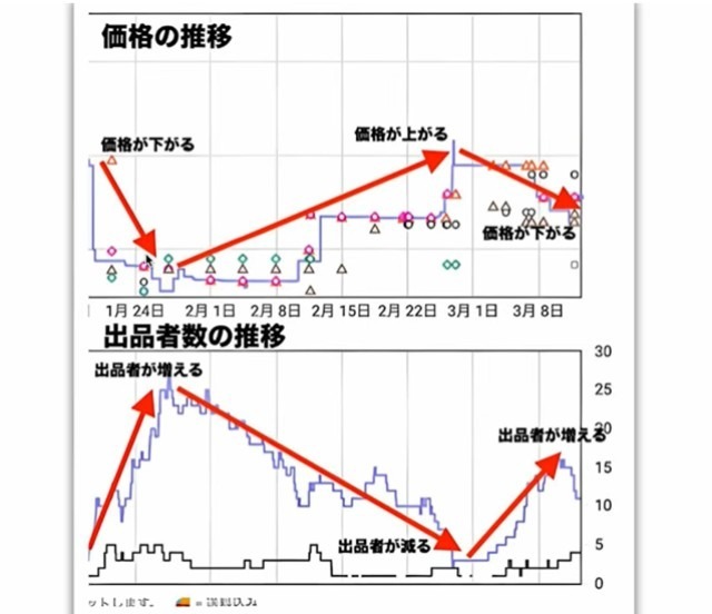 価格推移のグラフと出品者数の推移のグラフを上下に表示した図