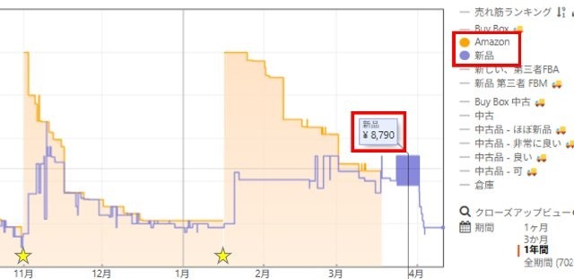 Keepa拡張機能画面|価格履歴タブで「Amazon」と「新品」を選択して、現在の最安値出品者を確認しているところ