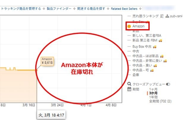Keepa拡張機能画面|価格履歴タブで「Amazon」を選択し、グラフが途切れている(Amazon在庫切れ)部分を図示している画像