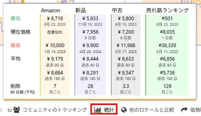 Keepa拡張機能画面|画面下部の「統計」をクリックし、Amazon・新品・中古の現在価格や過去の最安値・最高値を一覧にした表を確認しているところ