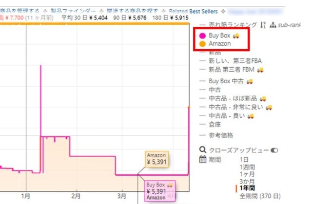 Keepa拡張機能画面|価格履歴タブで「Amazon」と「Buy Box」を選択肢、2つが連動している(Amazonがカートを取得中)ことを確認している画像