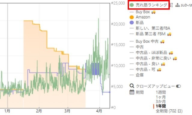 Keepa拡張機能画面|価格履歴タブで「売れ筋ランキング」を選択し、グラフの変動状況を見ているところ
