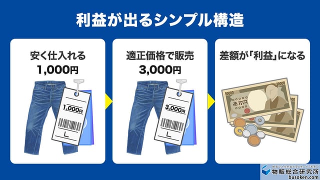 せどりは「安く仕入れて高く売る」こと
