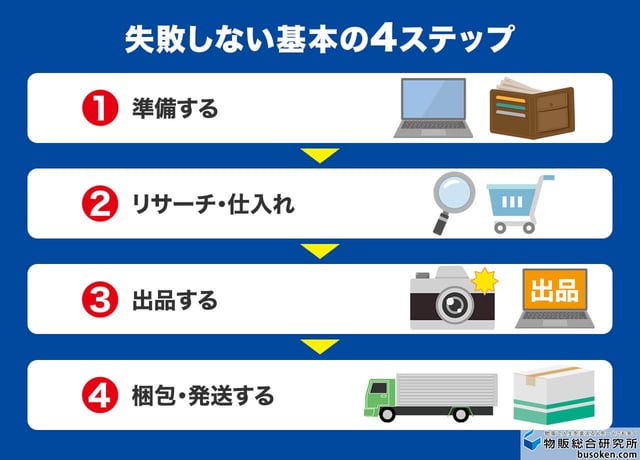 失敗しないせどりのやり方・始め方