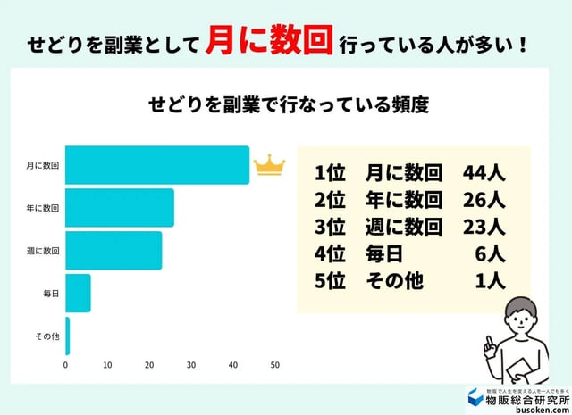 副業せどりの頻度と収入