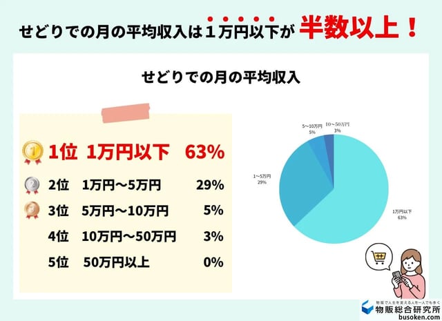 副業せどりの頻度と収入
