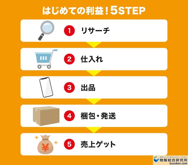 初心者さんのせどりの始め方を5コマで再現