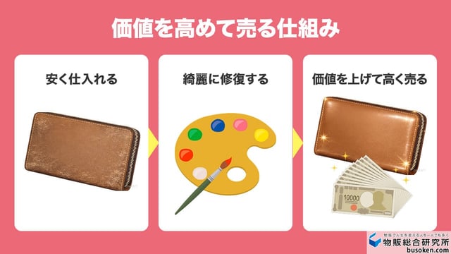 ブランドリペア販売とは?