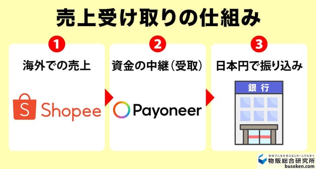 売上受け取り用:Payoneerの準備