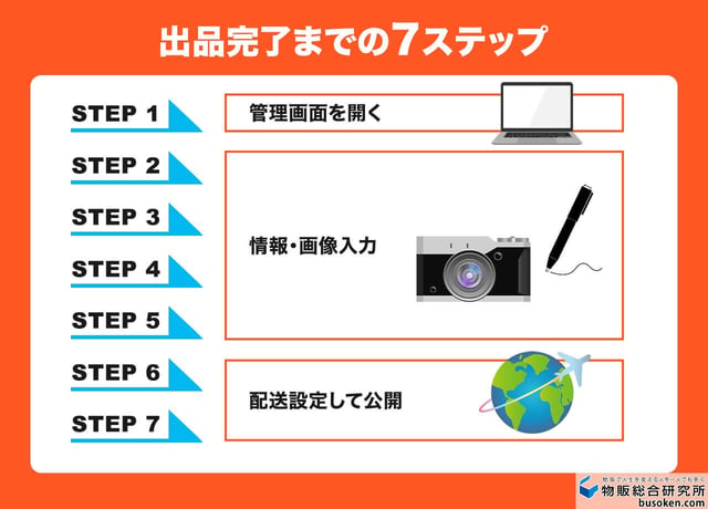 【図解】Shopeeの出品方法7ステップ
