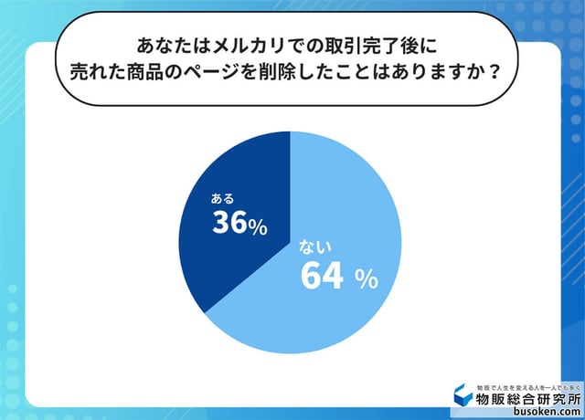 【アンケート結果】メルカリで売れた商品は削除した方がいい?