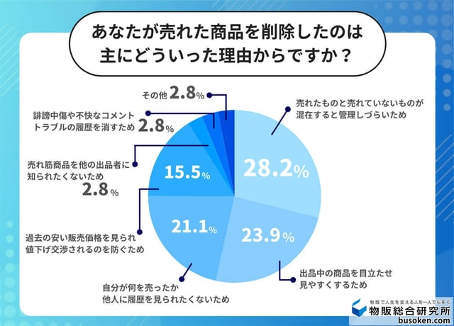 メルカリで売れた商品を「削除する人」の理由トップ3