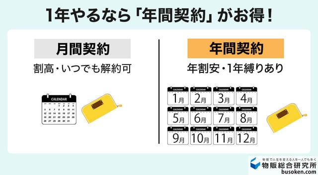 年間契約（Yearly）と月間契約（Monthly）の違い