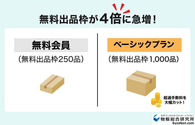 出品手数料の無料枠が増える