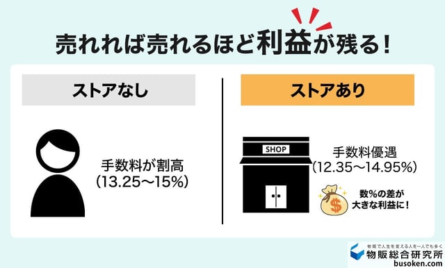 落札手数料が安くなる