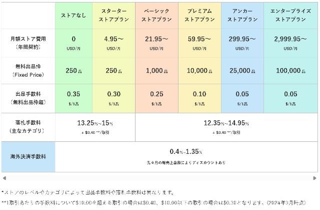 eBayのストアプラン（5種類）ごとの一覧表