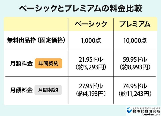 各プランの月額料金比較（ベーシック・プレミアム）