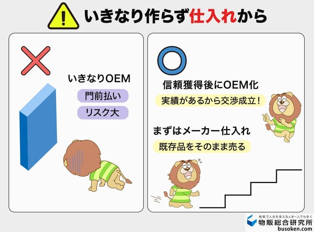 3. 交渉・見積もり:まずはメーカー仕入れから入る
