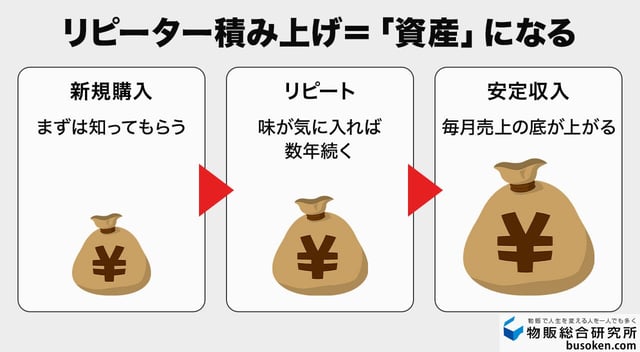 5. 販売開始・集客:リピーターを積み上げて資産化する