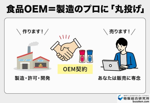そもそも「食品OEM」とは?個人でオリジナル製品を作れる理由