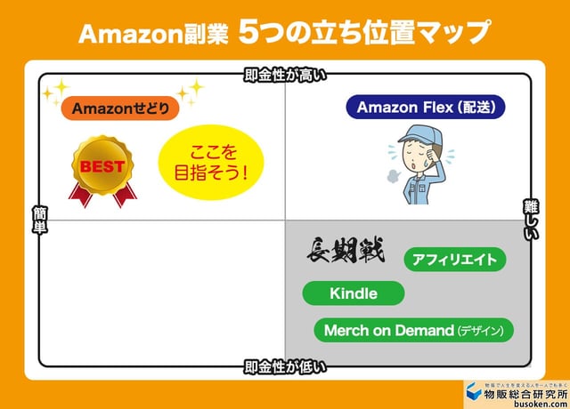 Amazon副業の方法は主に5種類【一覧比較】