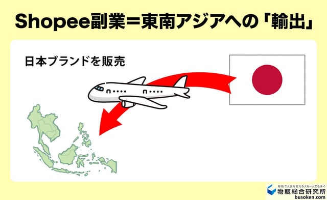 Shopee副業とは？在庫リスクなしで始められる「海外輸出」