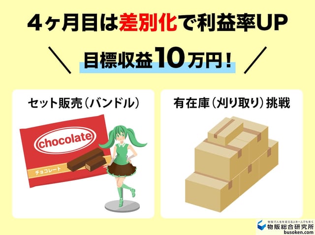 【4か月目】セット販売と有在庫で利益率を爆上げする