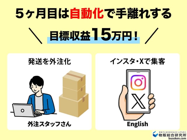 【5か月目】SNS活用と発送代行で自動化を目指す