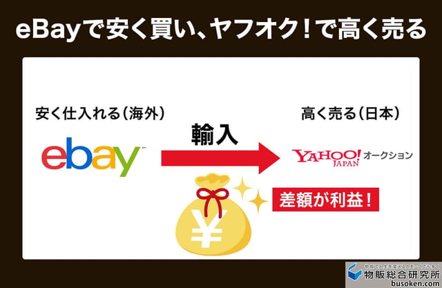 なぜ日本の「ヤフオク!」ではなくeBayなのか？