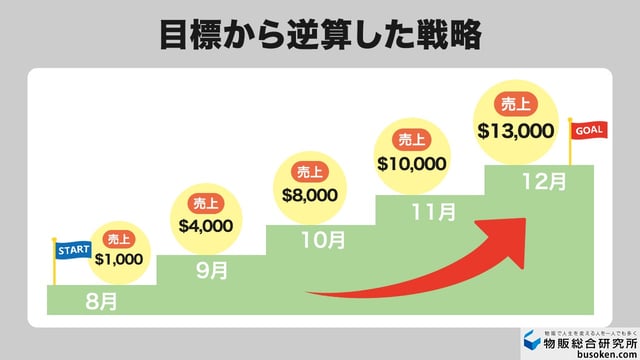 【アドバイス②】目標設定と戦略：利益率 vs 売上実績の話