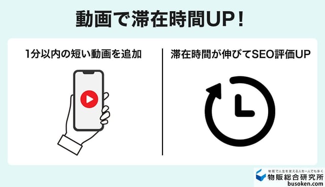 ④1分以内の動画で滞在時間を伸ばす