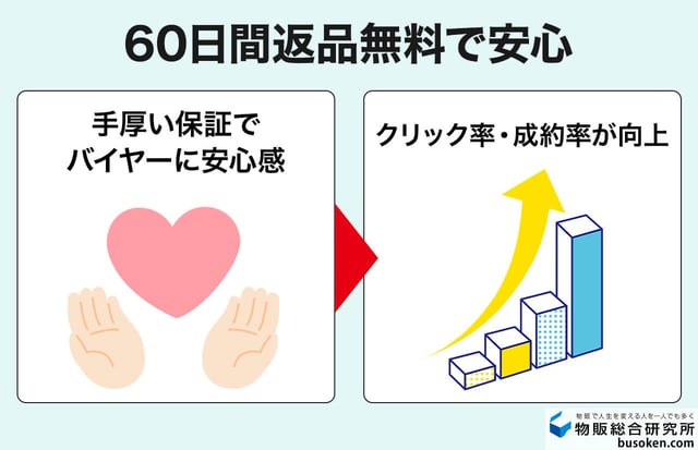 ⑦60日間の返品無料枠を設定する