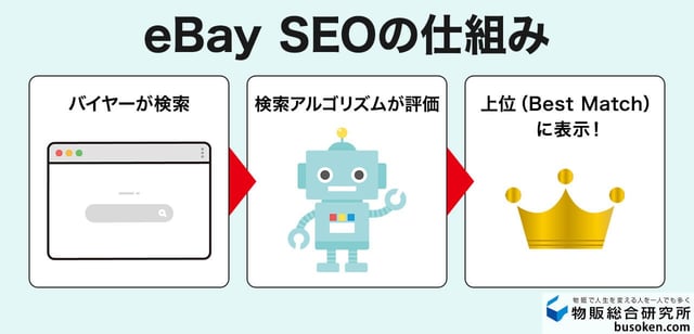 eBayのSEO対策とは？
