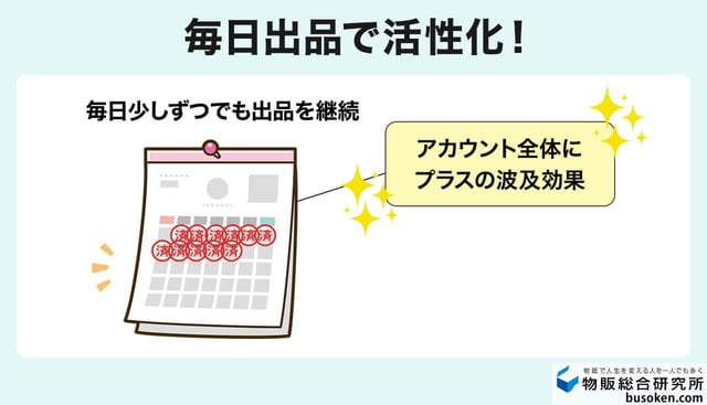 ⑧毎日コツコツと新規出品を継続する