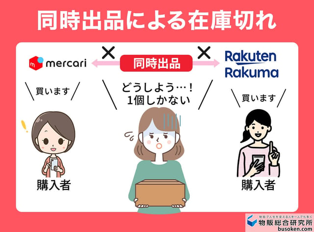 3. 他サイトとの同時出品で在庫切れになる（結果的な無在庫）