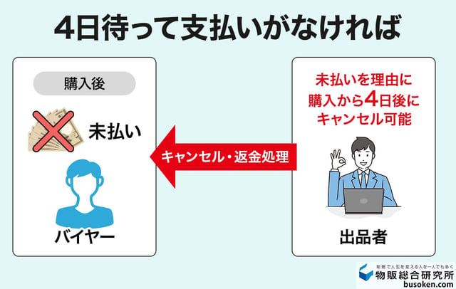 2. バイヤーの代金未払い
