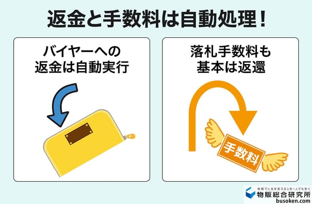 eBayでキャンセルした場合の「返金」と「手数料」