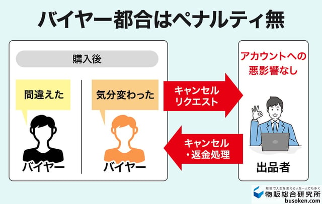 1. バイヤーからのキャンセルリクエスト