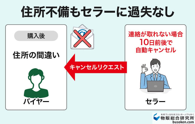 3. バイヤーの住所不備による発送不能
