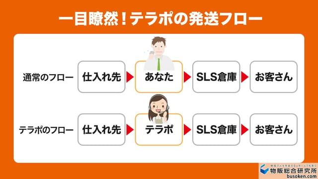 「テラポ」を使った発送方法