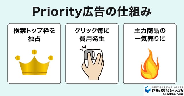 Promoted Listings Priority（クリック課金型）