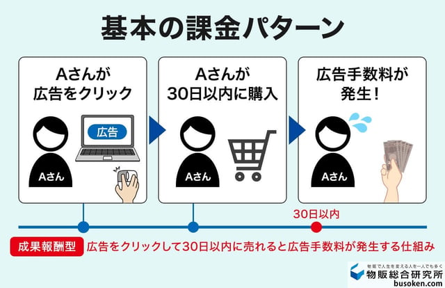 1. 広告をクリックした本人が購入する