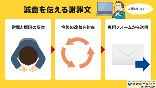 4.【要審査の場合】専用フォームからの連絡と謝罪文
