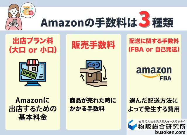 Amazon出品の利益は？手数料と料金プラン
