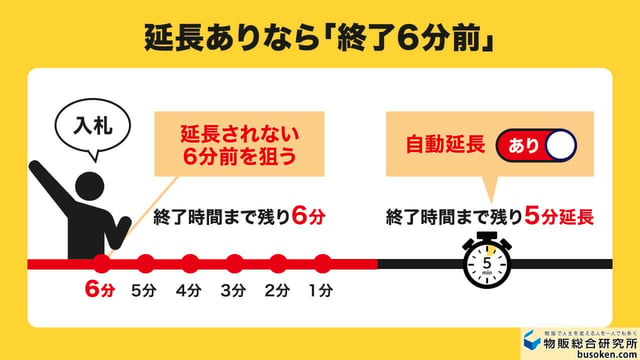 自動延長あり:終了6分前