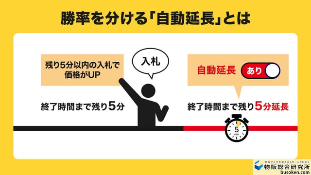【前提】ヤフオクの入札タイミングを左右する自動延長