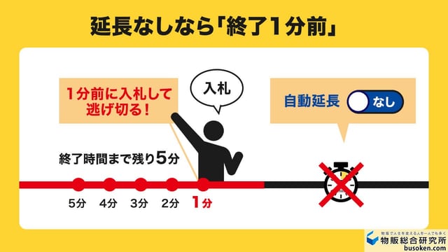 自動延長なし:終了1分前