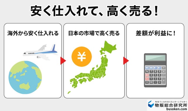 個人でもできる！海外買い付け（輸入ビジネス）とは？