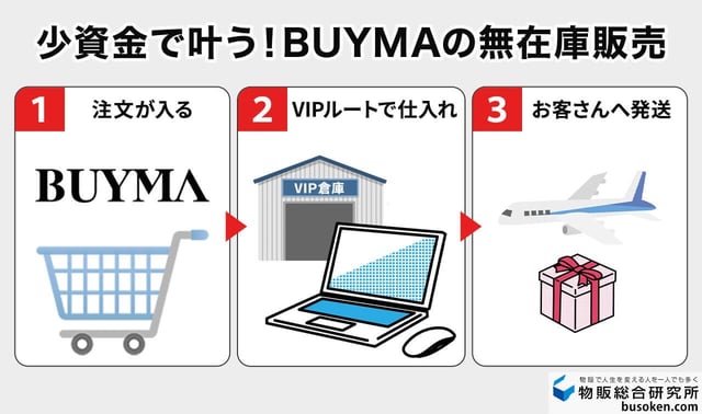 少資金でOK！BUYMA無在庫販売
